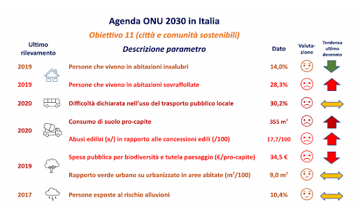 Istat, quanto siamo lontani dal traguardo di città e comunità sostenibili L’obiettivo 11 dell’Agenda 2030 dell’Onu misurato secondo nove parametri