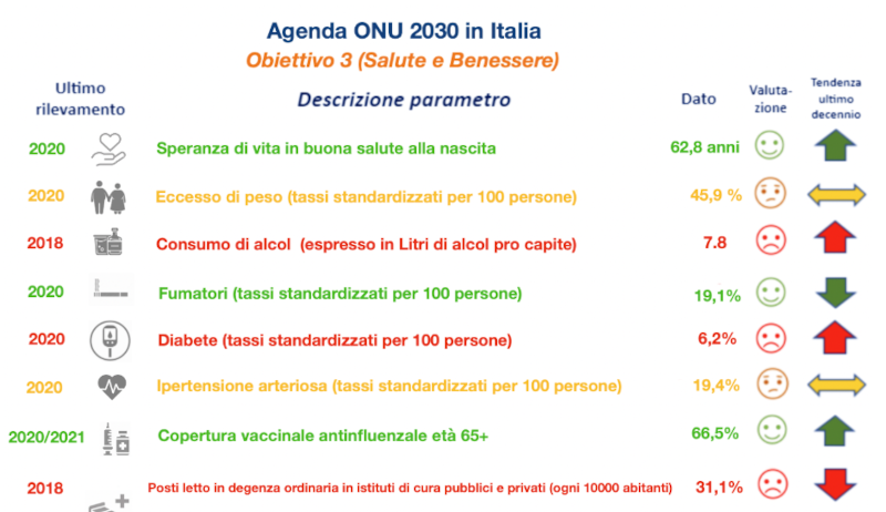 Istat, quanto siamo lontani dall’assicurare la salute e il benessere per tutti e per tutte le età L’obiettivo 3 dell’Agenda 2030 dell’Onu misurato secondo nove parametri