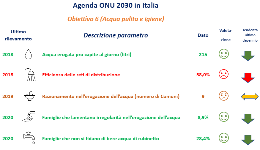 Istat, quanto siamo lontani dal traguardo di acqua pulita e servizi igienico-sanitari per tutti L’obiettivo 6 dell’Agenda 2030 dell’Onu misurato secondo sette parametri