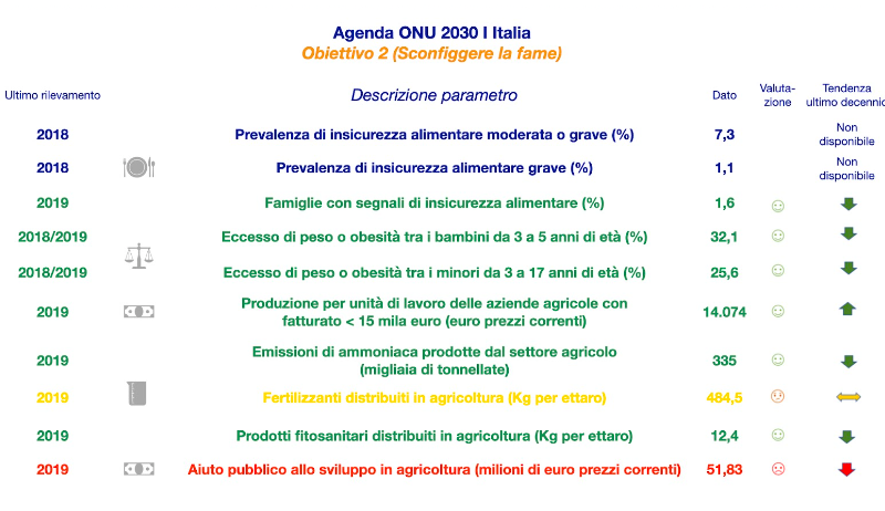 Istat, quanto siamo lontani dal traguardo di sconfiggere la fame L’obiettivo 2 dell’Agenda 2030 dell’Onu misurato secondo sette parametri