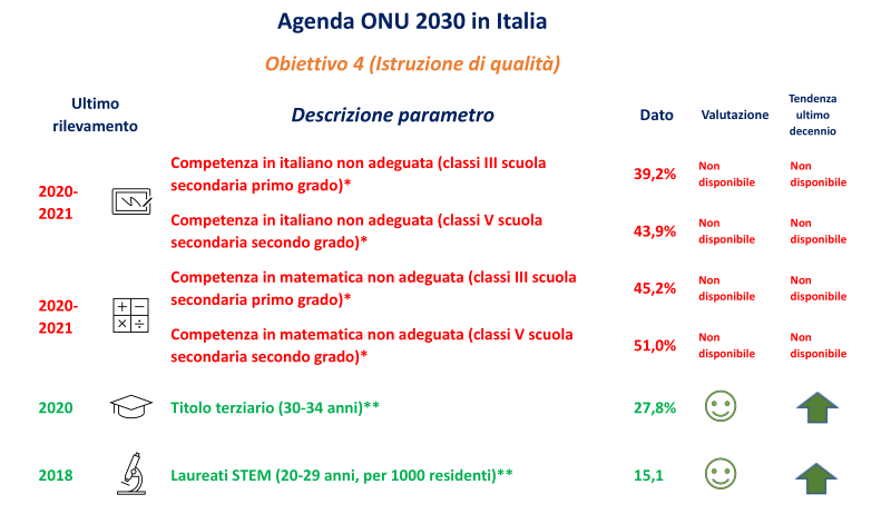 Istat, quanto siamo lontani dal traguardo dell’istruzione di qualità L’obiettivo 4 dell’Agenda 2030 dell’Onu misurato secondo dieci parametri