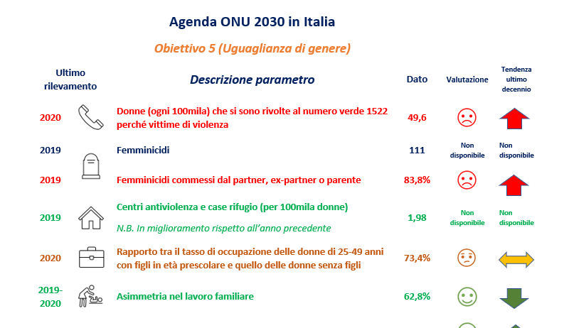 Istat, quanto siamo lontani dal traguardo dell’uguaglianza di genere L’obiettivo 5 dell’Agenda 2030 dell’Onu misurato secondo dieci parametri