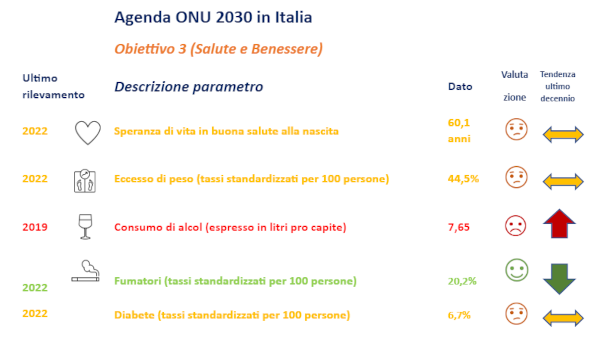 Istat, quanto siamo lontani dall’assicurare salute e benessere per tutti L’obiettivo 3 dell’Agenda 2030 ONU misurato secondo nove parametri