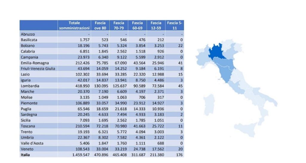 Nonostante l’importante ripresa della circolazione virale e l’aumento dell’occupazione di posti letto negli ospedali, la campagna vaccinale anti Covid-19 non decolla, e a metà dicembre ha raggiunto appena il 10,2% degli over ottanta ed il 6,9% degli   Sessanta. Successo degli open day che nella settimana fra il 15 ed il 21 dicembre hanno incrementato di quasi 233 mila unità il numero dei vaccini somministrati. 